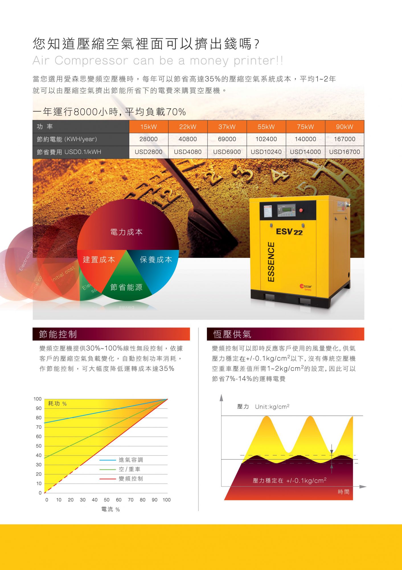 復盛集團-愛森思螺旋式空壓機(10HP~150HP)